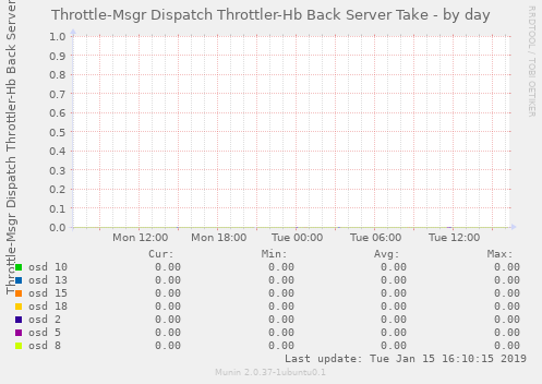 Throttle-Msgr Dispatch Throttler-Hb Back Server Take