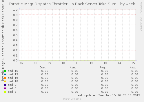 Throttle-Msgr Dispatch Throttler-Hb Back Server Take Sum