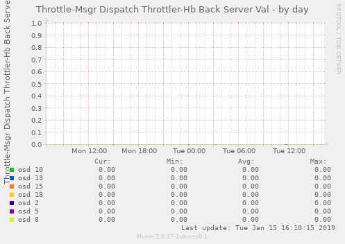 Throttle-Msgr Dispatch Throttler-Hb Back Server Val