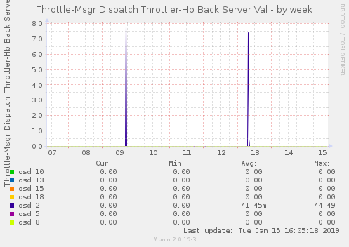 Throttle-Msgr Dispatch Throttler-Hb Back Server Val