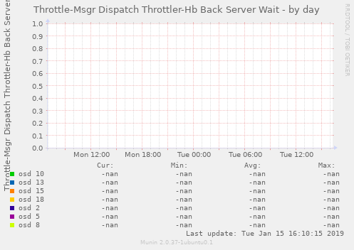 Throttle-Msgr Dispatch Throttler-Hb Back Server Wait