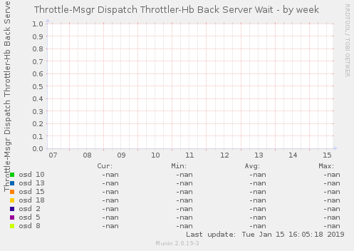 Throttle-Msgr Dispatch Throttler-Hb Back Server Wait