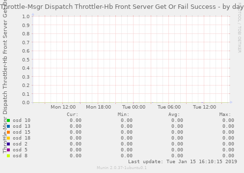 Throttle-Msgr Dispatch Throttler-Hb Front Server Get Or Fail Success