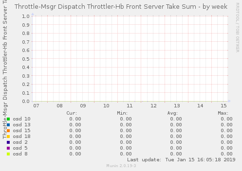 Throttle-Msgr Dispatch Throttler-Hb Front Server Take Sum