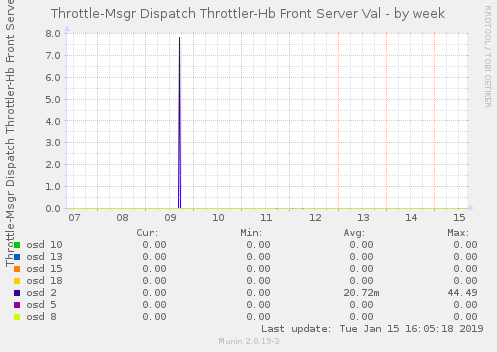 Throttle-Msgr Dispatch Throttler-Hb Front Server Val