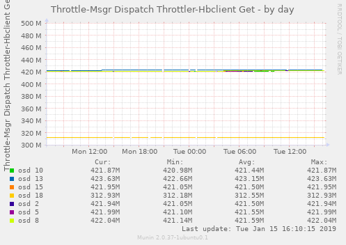 Throttle-Msgr Dispatch Throttler-Hbclient Get