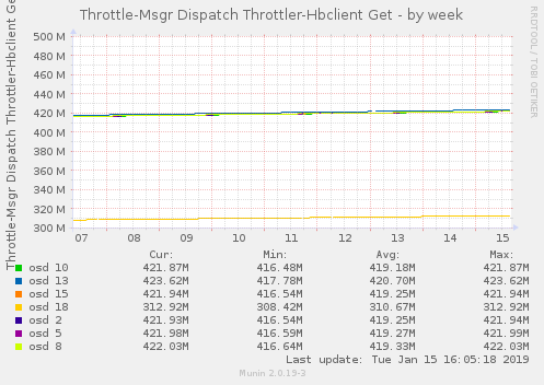 Throttle-Msgr Dispatch Throttler-Hbclient Get