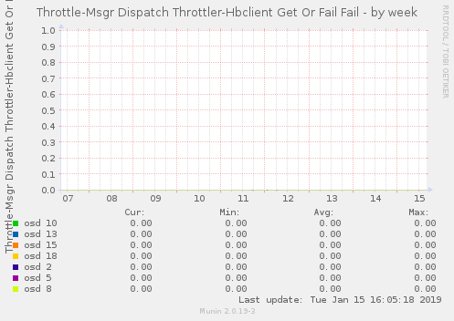 Throttle-Msgr Dispatch Throttler-Hbclient Get Or Fail Fail