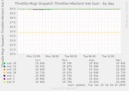 Throttle-Msgr Dispatch Throttler-Hbclient Get Sum