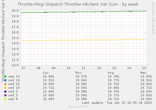 Throttle-Msgr Dispatch Throttler-Hbclient Get Sum