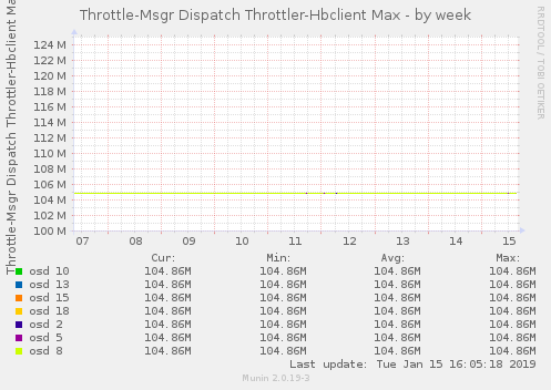 Throttle-Msgr Dispatch Throttler-Hbclient Max