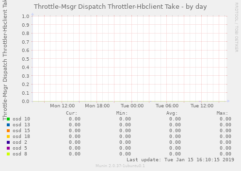 Throttle-Msgr Dispatch Throttler-Hbclient Take