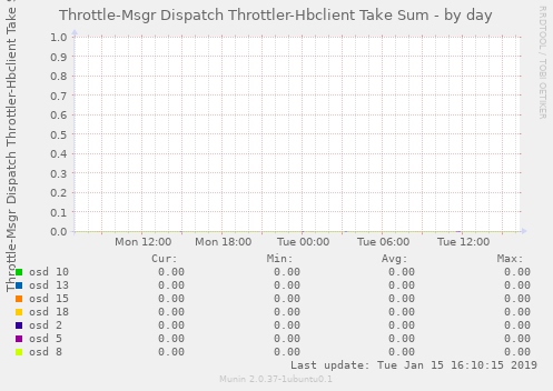 Throttle-Msgr Dispatch Throttler-Hbclient Take Sum