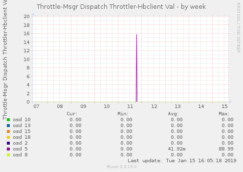 Throttle-Msgr Dispatch Throttler-Hbclient Val