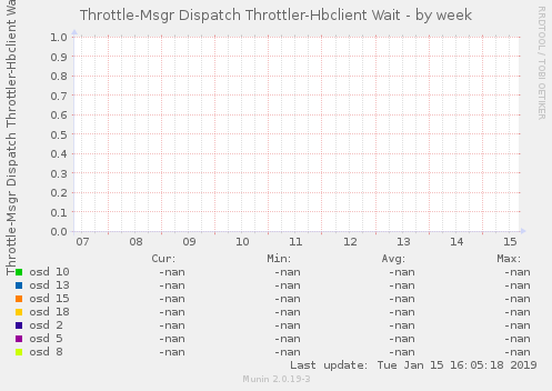 Throttle-Msgr Dispatch Throttler-Hbclient Wait