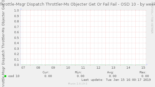 Throttle-Msgr Dispatch Throttler-Ms Objecter Get Or Fail Fail - OSD 10