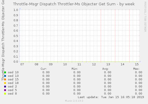 Throttle-Msgr Dispatch Throttler-Ms Objecter Get Sum