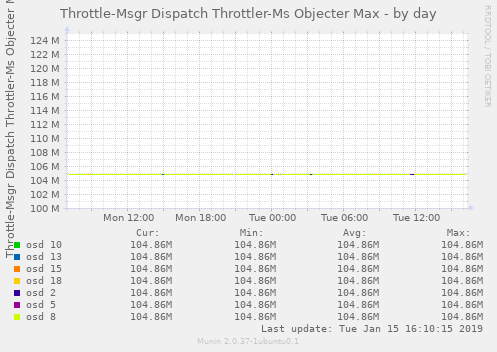 Throttle-Msgr Dispatch Throttler-Ms Objecter Max