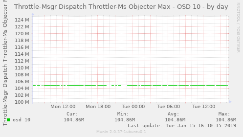 Throttle-Msgr Dispatch Throttler-Ms Objecter Max - OSD 10