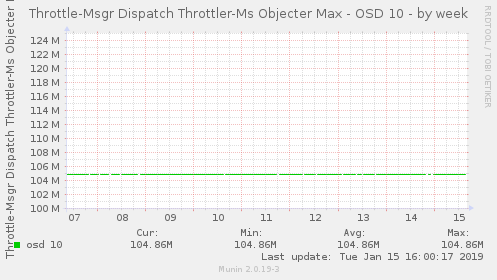 Throttle-Msgr Dispatch Throttler-Ms Objecter Max - OSD 10