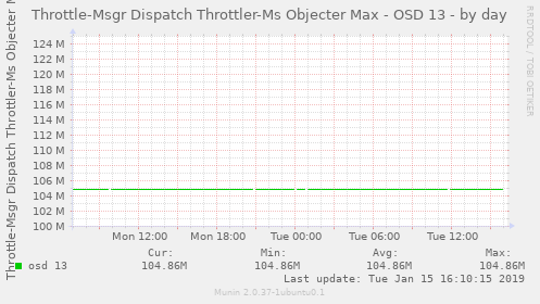 Throttle-Msgr Dispatch Throttler-Ms Objecter Max - OSD 13