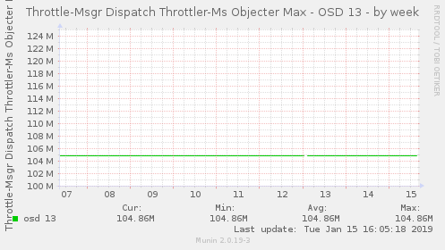 Throttle-Msgr Dispatch Throttler-Ms Objecter Max - OSD 13