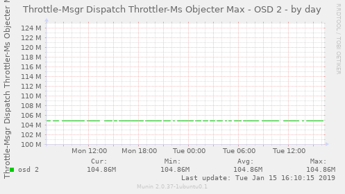 Throttle-Msgr Dispatch Throttler-Ms Objecter Max - OSD 2