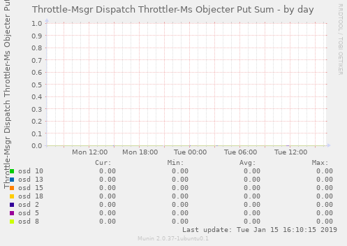 Throttle-Msgr Dispatch Throttler-Ms Objecter Put Sum