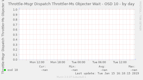 Throttle-Msgr Dispatch Throttler-Ms Objecter Wait - OSD 10