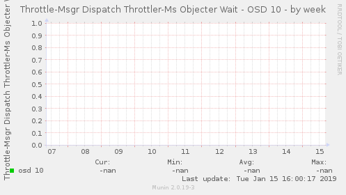 Throttle-Msgr Dispatch Throttler-Ms Objecter Wait - OSD 10