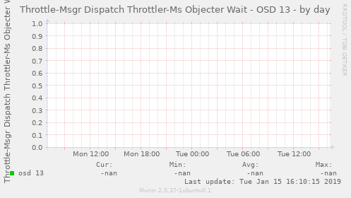 Throttle-Msgr Dispatch Throttler-Ms Objecter Wait - OSD 13