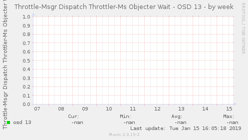 Throttle-Msgr Dispatch Throttler-Ms Objecter Wait - OSD 13