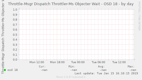 Throttle-Msgr Dispatch Throttler-Ms Objecter Wait - OSD 18