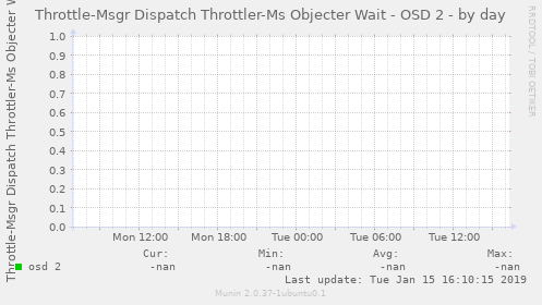 Throttle-Msgr Dispatch Throttler-Ms Objecter Wait - OSD 2