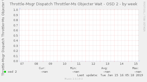 Throttle-Msgr Dispatch Throttler-Ms Objecter Wait - OSD 2