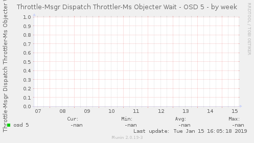 Throttle-Msgr Dispatch Throttler-Ms Objecter Wait - OSD 5