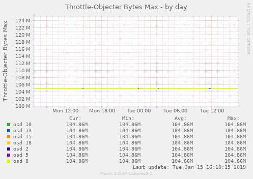 Throttle-Objecter Bytes Max