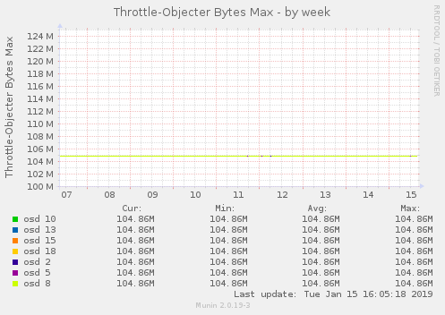 Throttle-Objecter Bytes Max