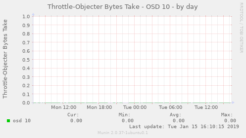 Throttle-Objecter Bytes Take - OSD 10