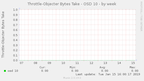 Throttle-Objecter Bytes Take - OSD 10