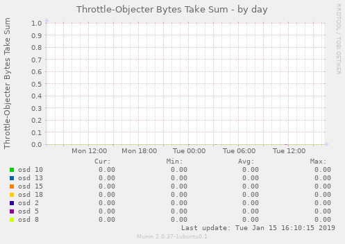 Throttle-Objecter Bytes Take Sum