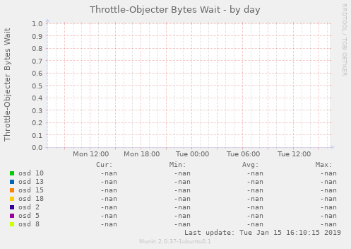 Throttle-Objecter Bytes Wait