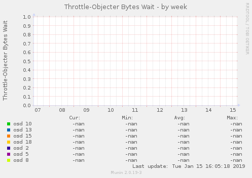 Throttle-Objecter Bytes Wait