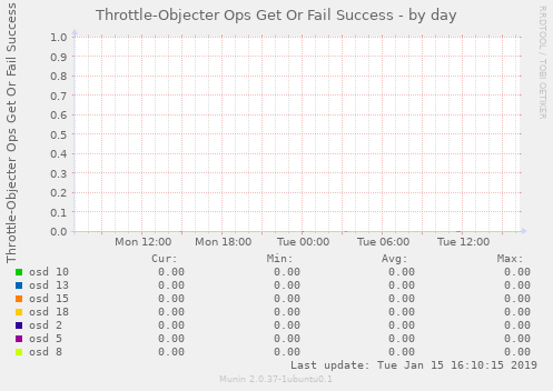 Throttle-Objecter Ops Get Or Fail Success