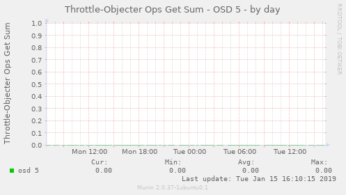 Throttle-Objecter Ops Get Sum - OSD 5