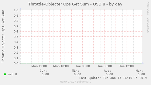 Throttle-Objecter Ops Get Sum - OSD 8