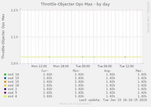 Throttle-Objecter Ops Max