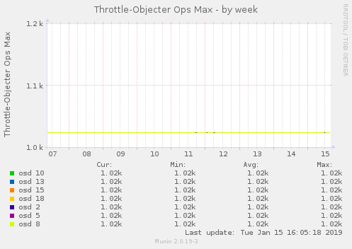 Throttle-Objecter Ops Max