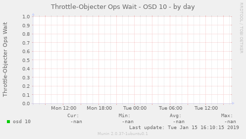 Throttle-Objecter Ops Wait - OSD 10