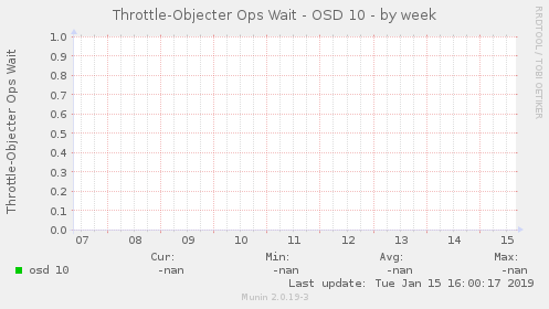 Throttle-Objecter Ops Wait - OSD 10